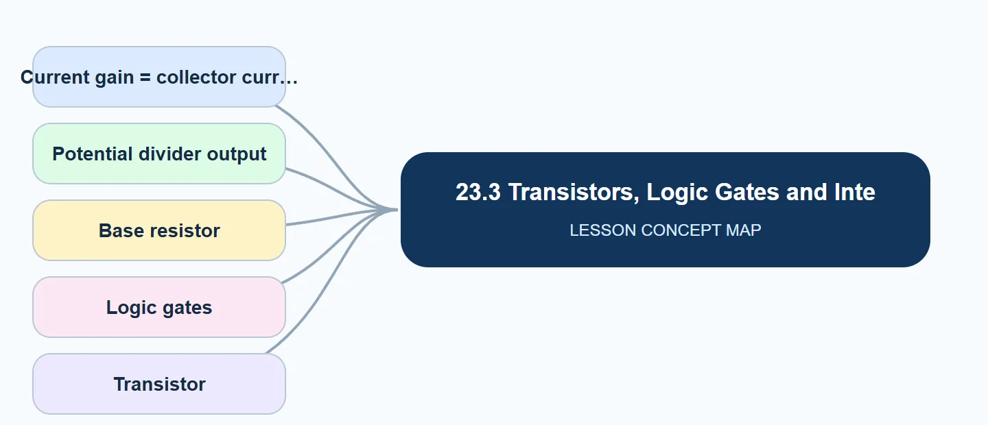 23.3 Transistors, Logic Gates and Integra… concept map: Current gain = collector curr, Potential divider output, Base resistor, Logic gates, Transistor