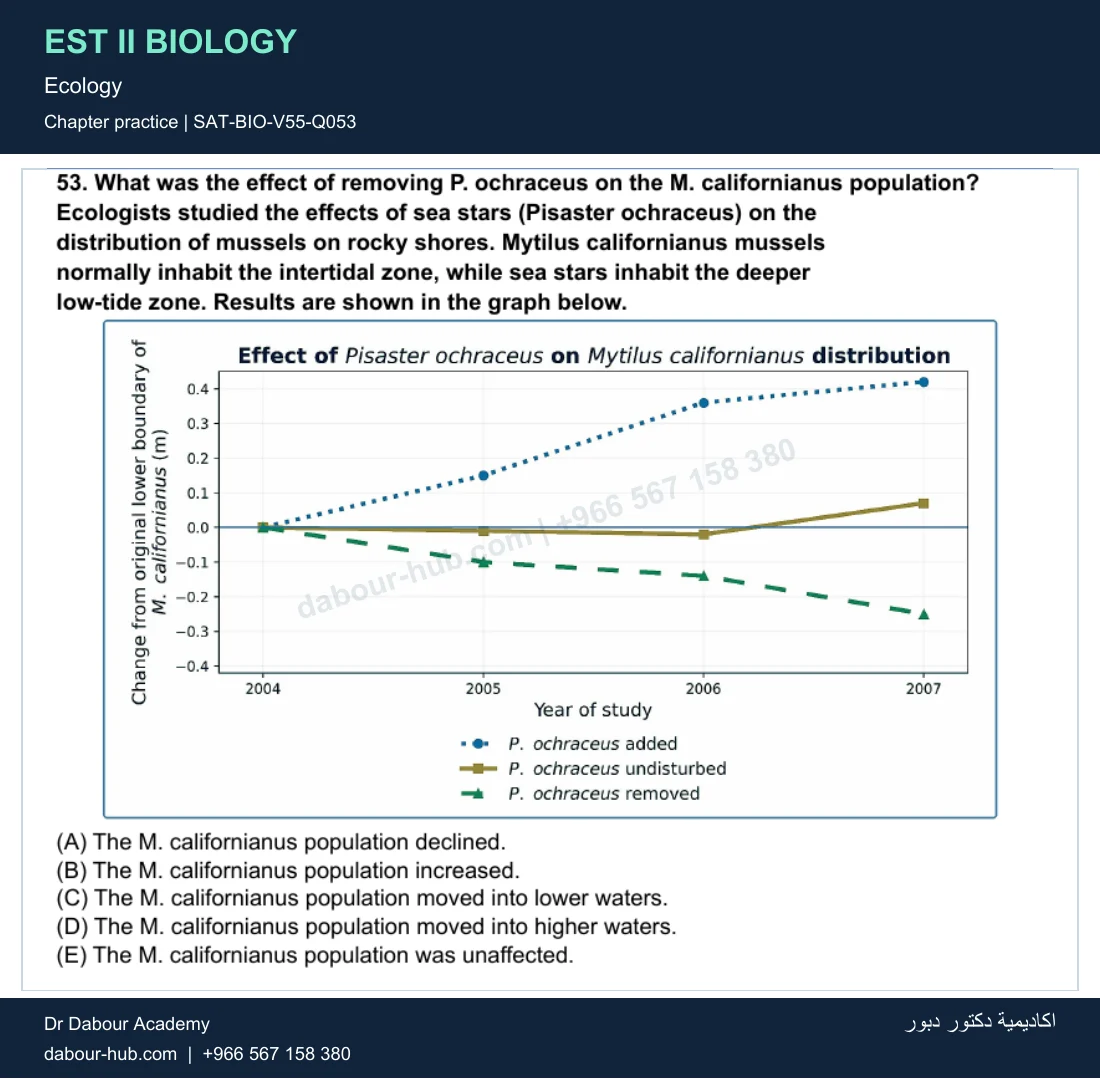 EST II Biology — Ecology — practice question 7 (SAT-BIO-V55-Q053)
