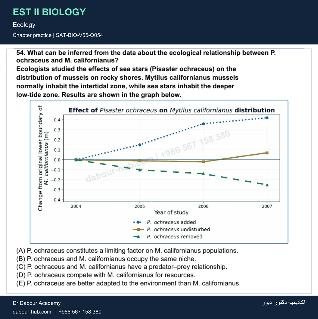 EST II Biology — Ecology — practice question 8 (SAT-BIO-V55-Q054)
