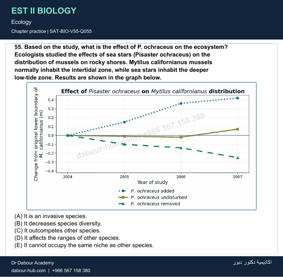 EST II Biology — Ecology — practice question 9 (SAT-BIO-V55-Q055)