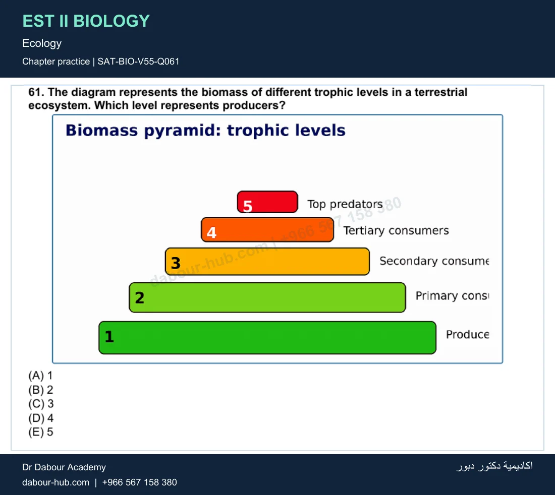 EST II Biology — Ecology — practice question 10 (SAT-BIO-V55-Q061)