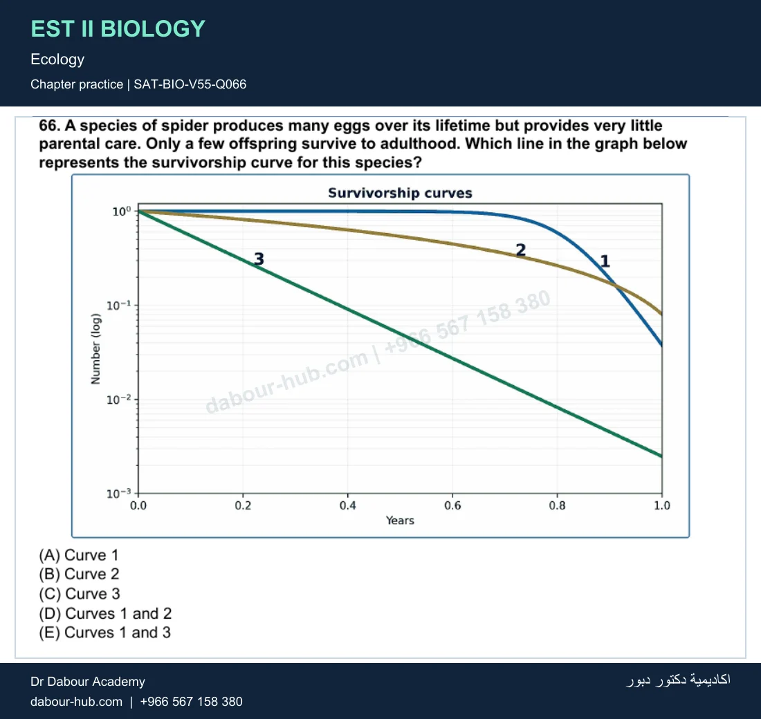 EST II Biology — Ecology — practice question 14 (SAT-BIO-V55-Q066)