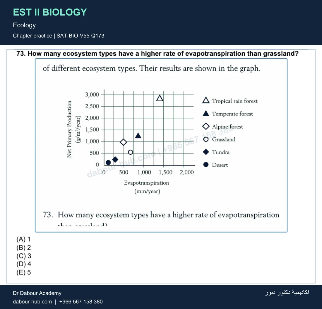 EST II Biology — Ecology — practice question 45 (SAT-BIO-V55-Q173)
