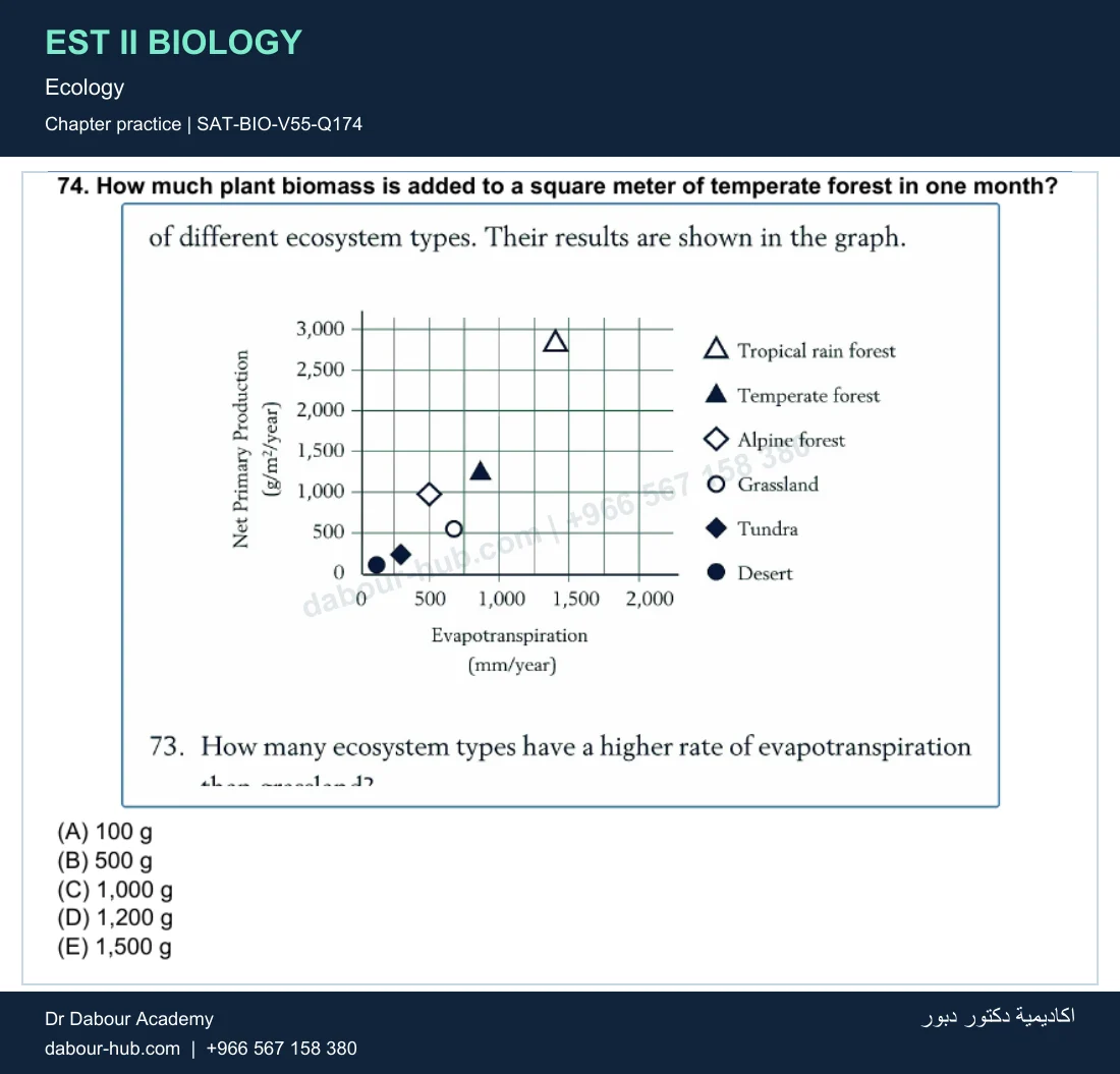 EST II Biology — Ecology — practice question 46 (SAT-BIO-V55-Q174)