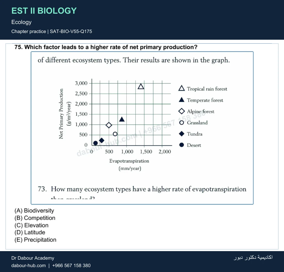 EST II Biology — Ecology — practice question 47 (SAT-BIO-V55-Q175)