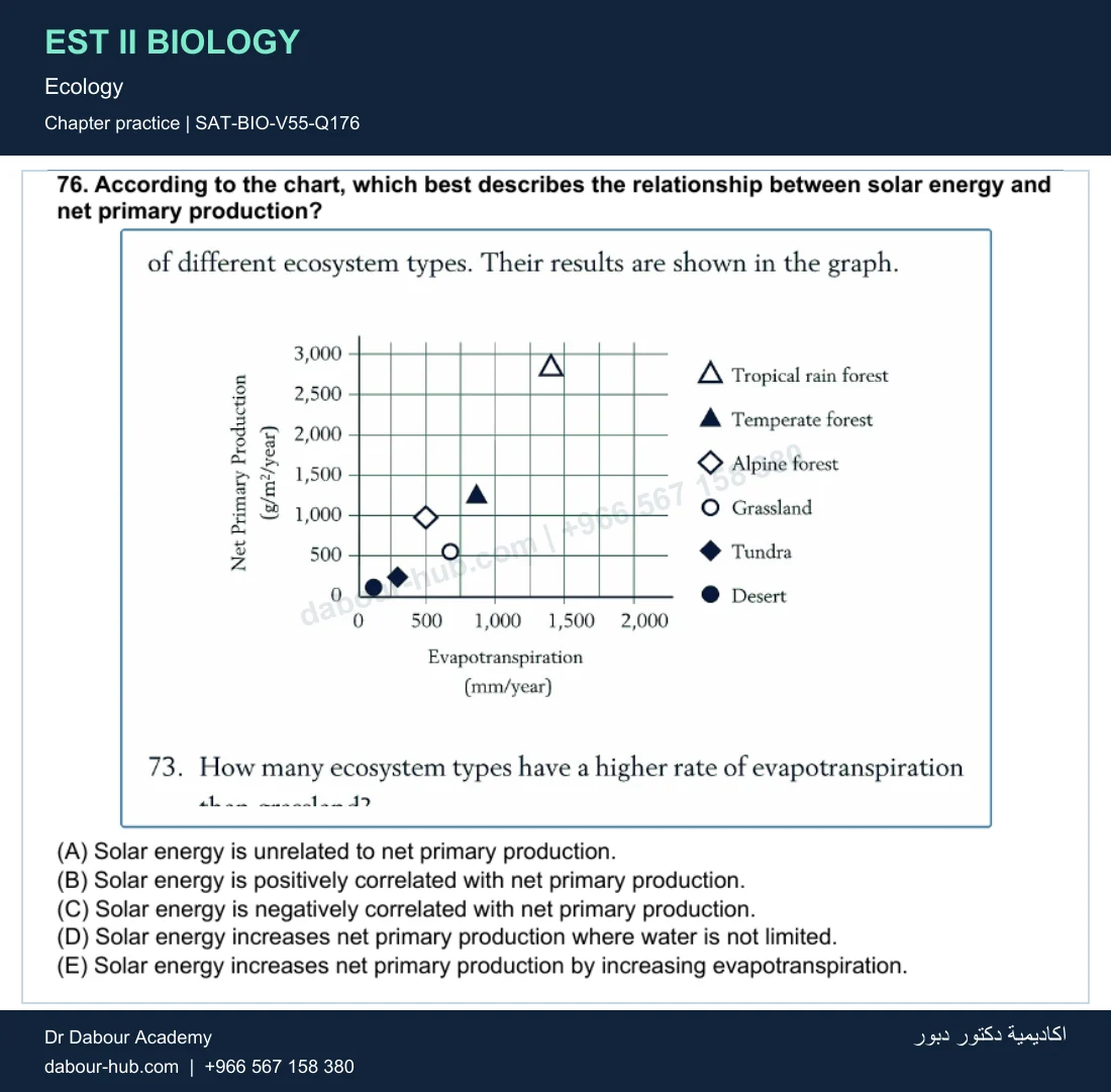 EST II Biology — Ecology — practice question 48 (SAT-BIO-V55-Q176)