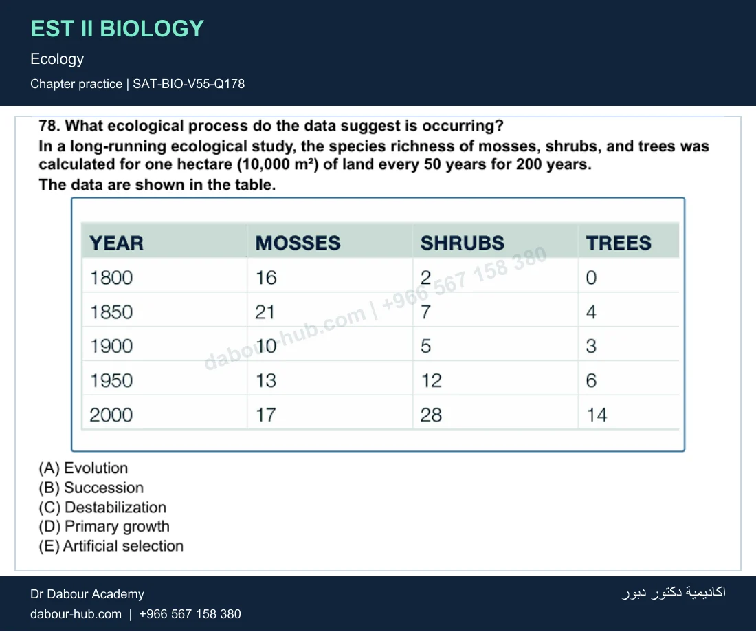 EST II Biology — Ecology — practice question 50 (SAT-BIO-V55-Q178)