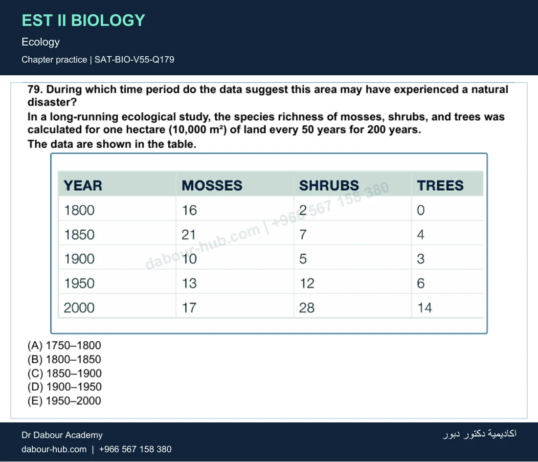 EST II Biology — Ecology — practice question 51 (SAT-BIO-V55-Q179)