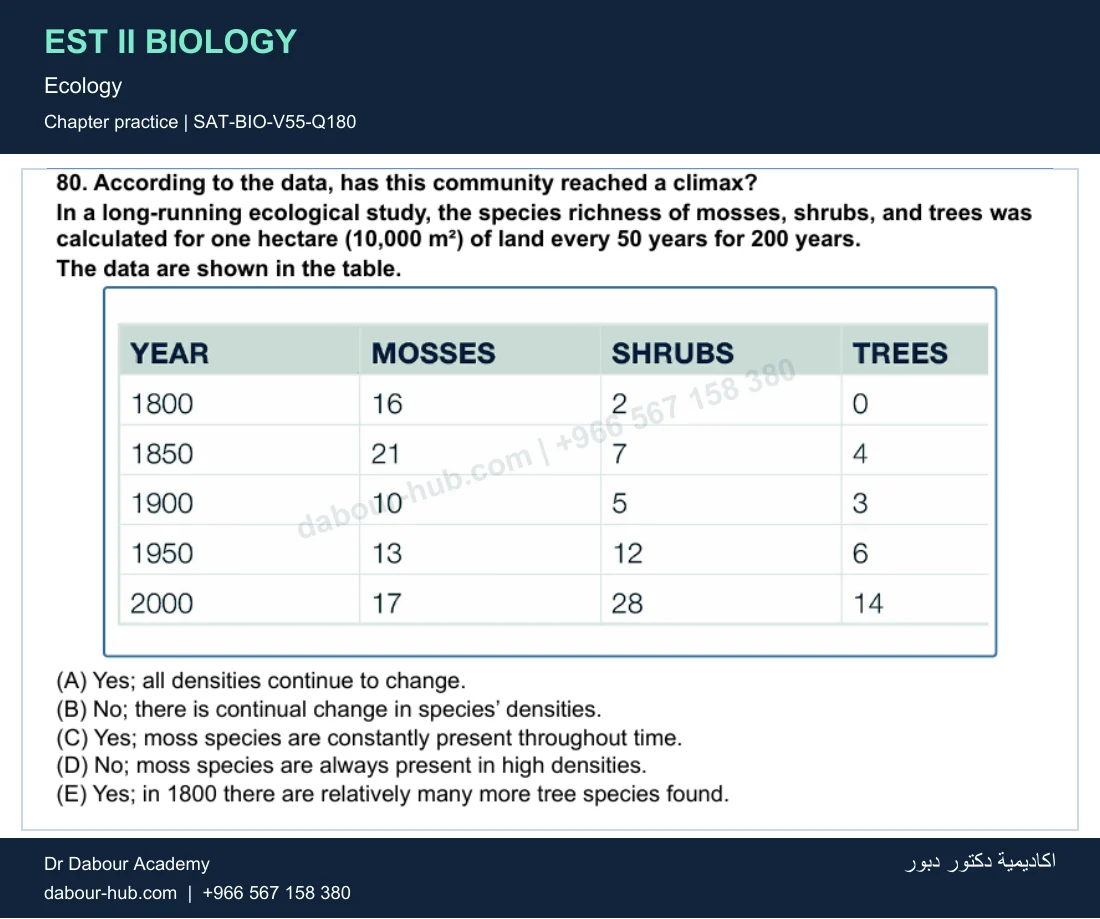 EST II Biology — Ecology — practice question 52 (SAT-BIO-V55-Q180)
