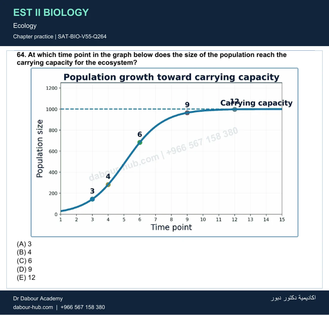 EST II Biology — Ecology — practice question 65 (SAT-BIO-V55-Q264)