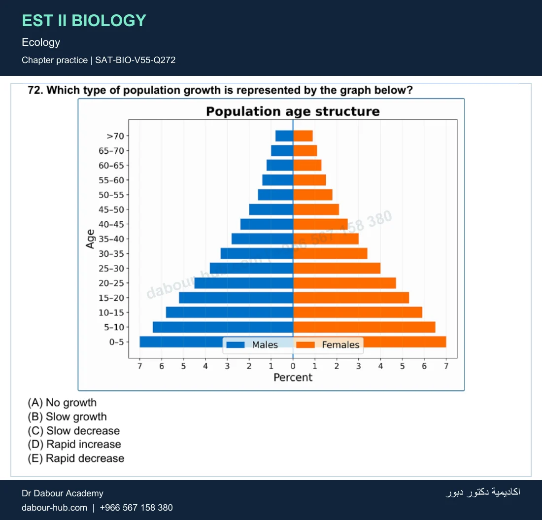 EST II Biology — Ecology — practice question 72 (SAT-BIO-V55-Q272)