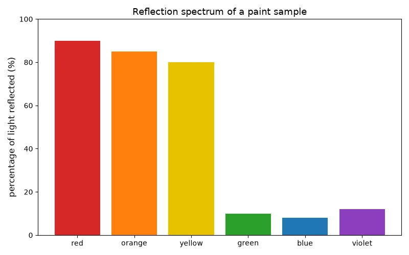 Dr Dabour Hub Academy - figure 5