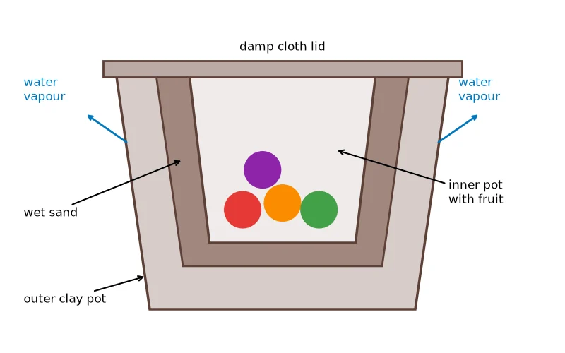 Dr Dabour Hub Academy - figure 7