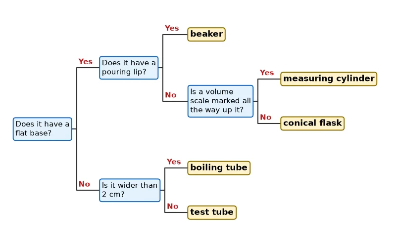 Dr Dabour Hub Science Diagram and Course Material