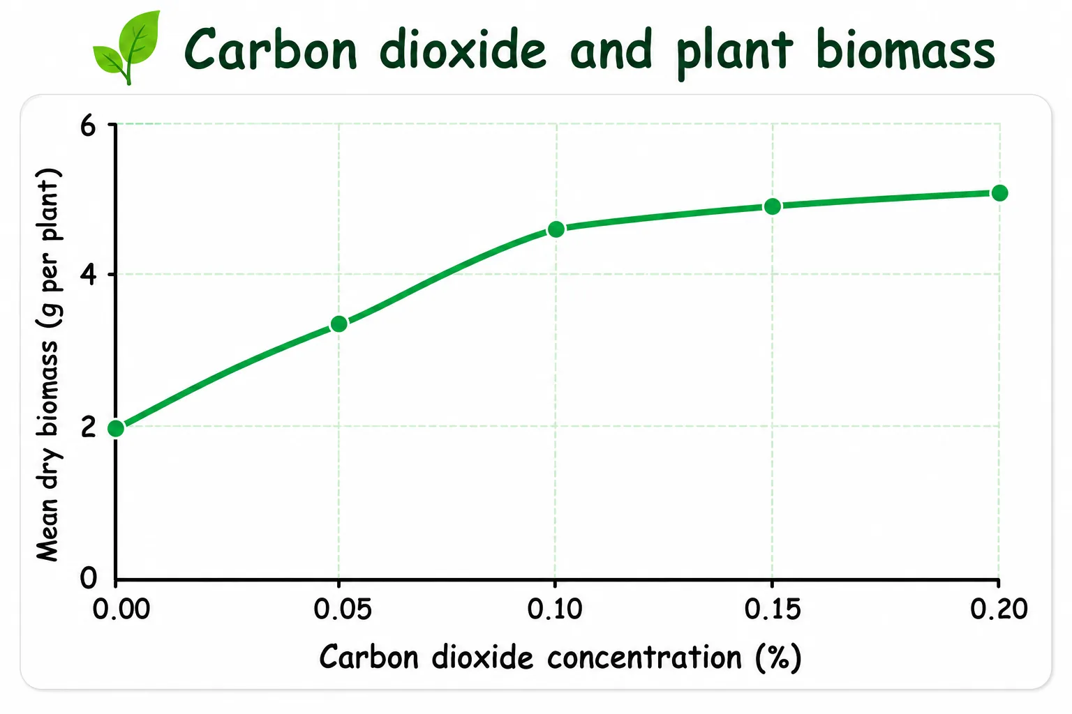 Carbon dioxide and plant biomass