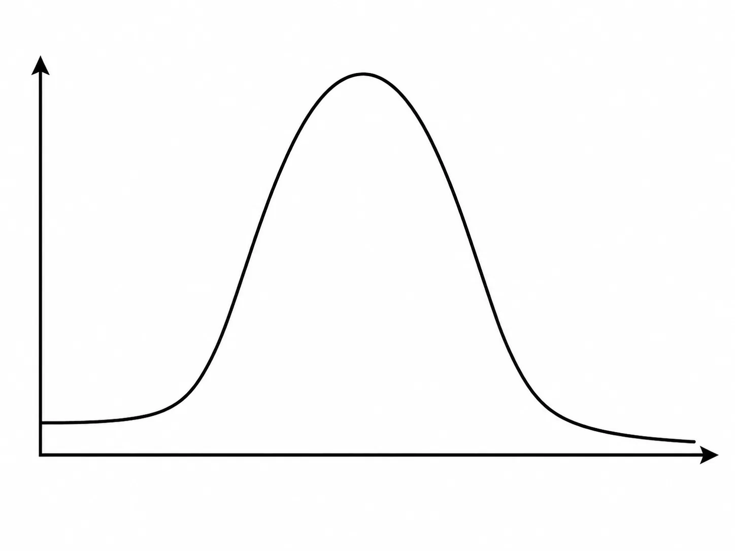 bell curve graph
