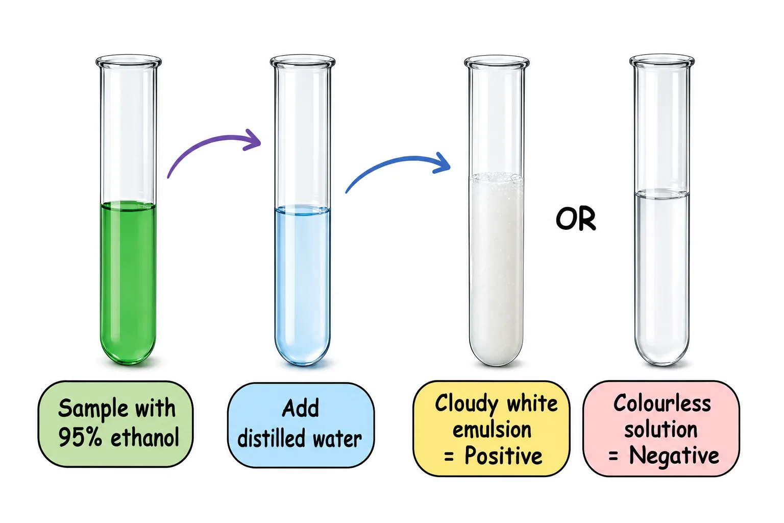 Ethanol Emulsion Test for Lipids