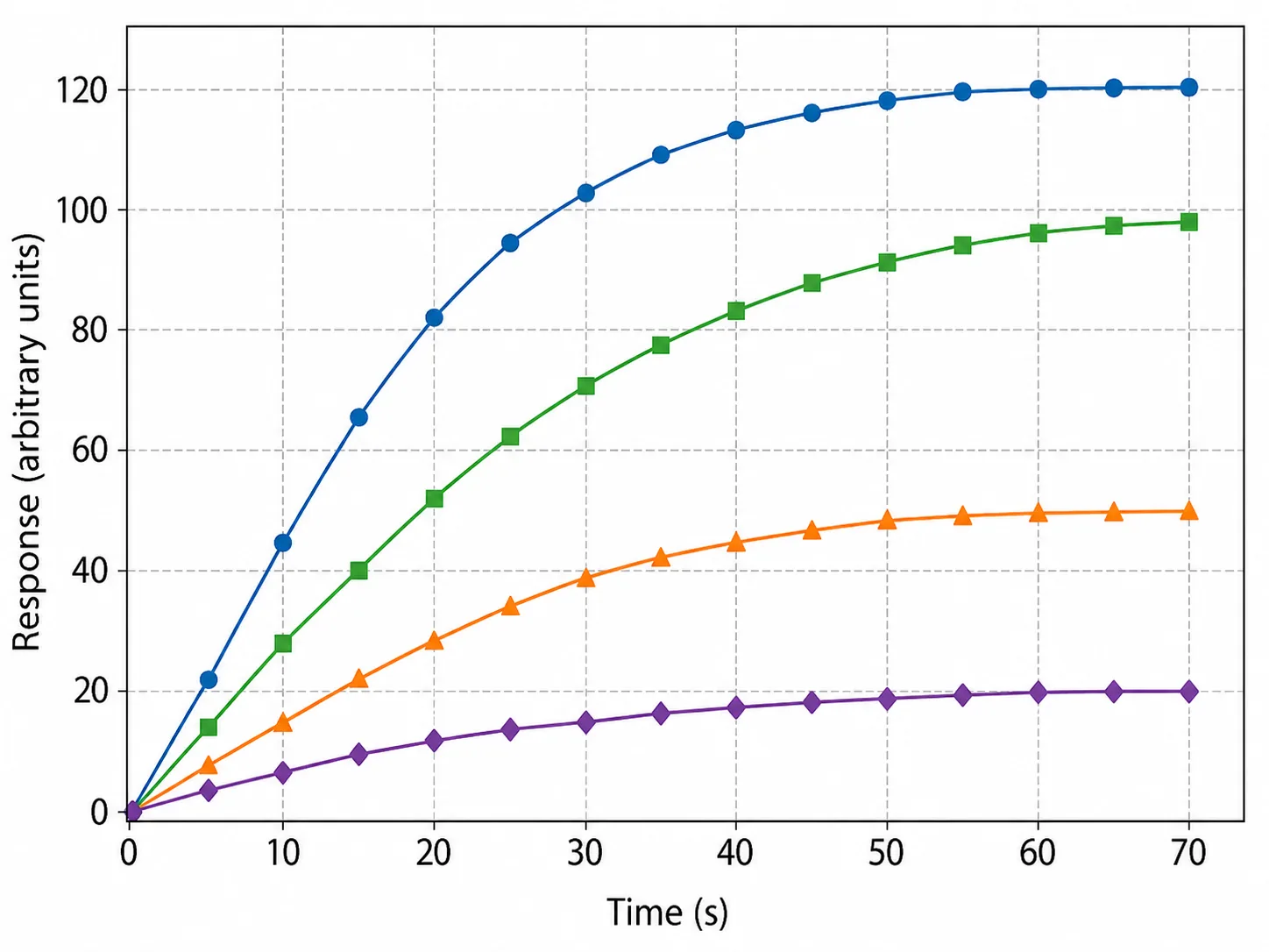 response time graph