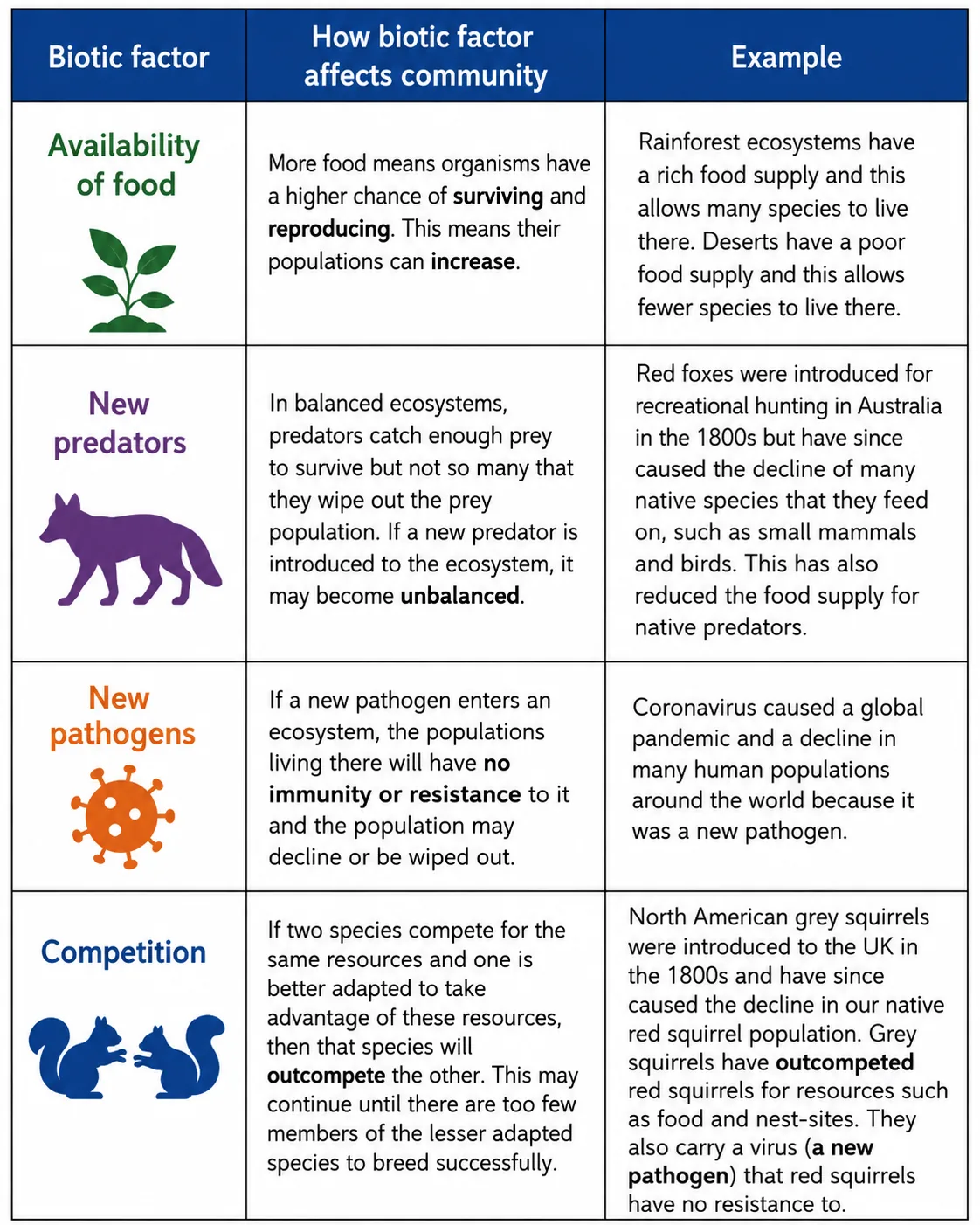 Table of biotic factors with examples