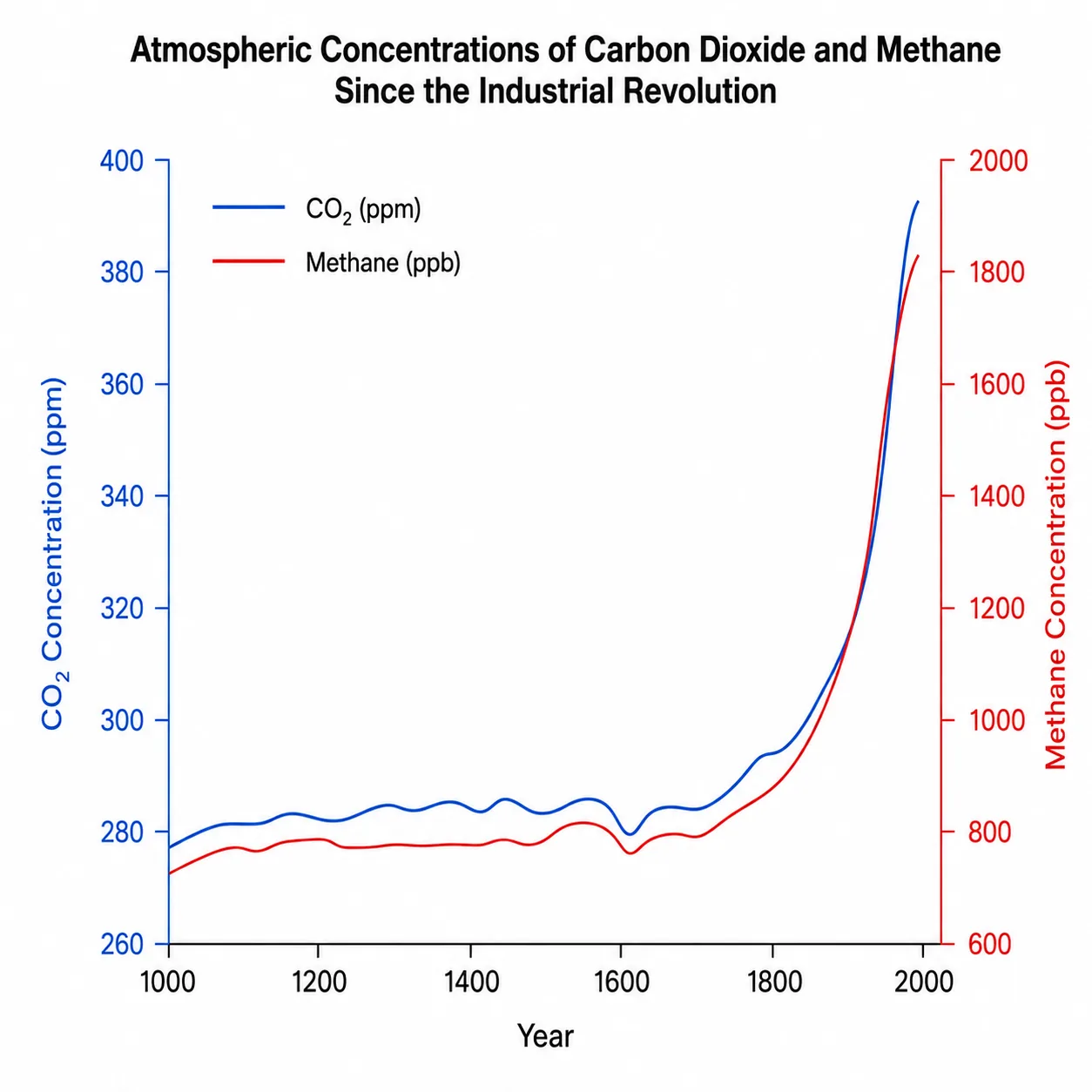 Graph of CO2 and methane concentrations from 1000 to 2000