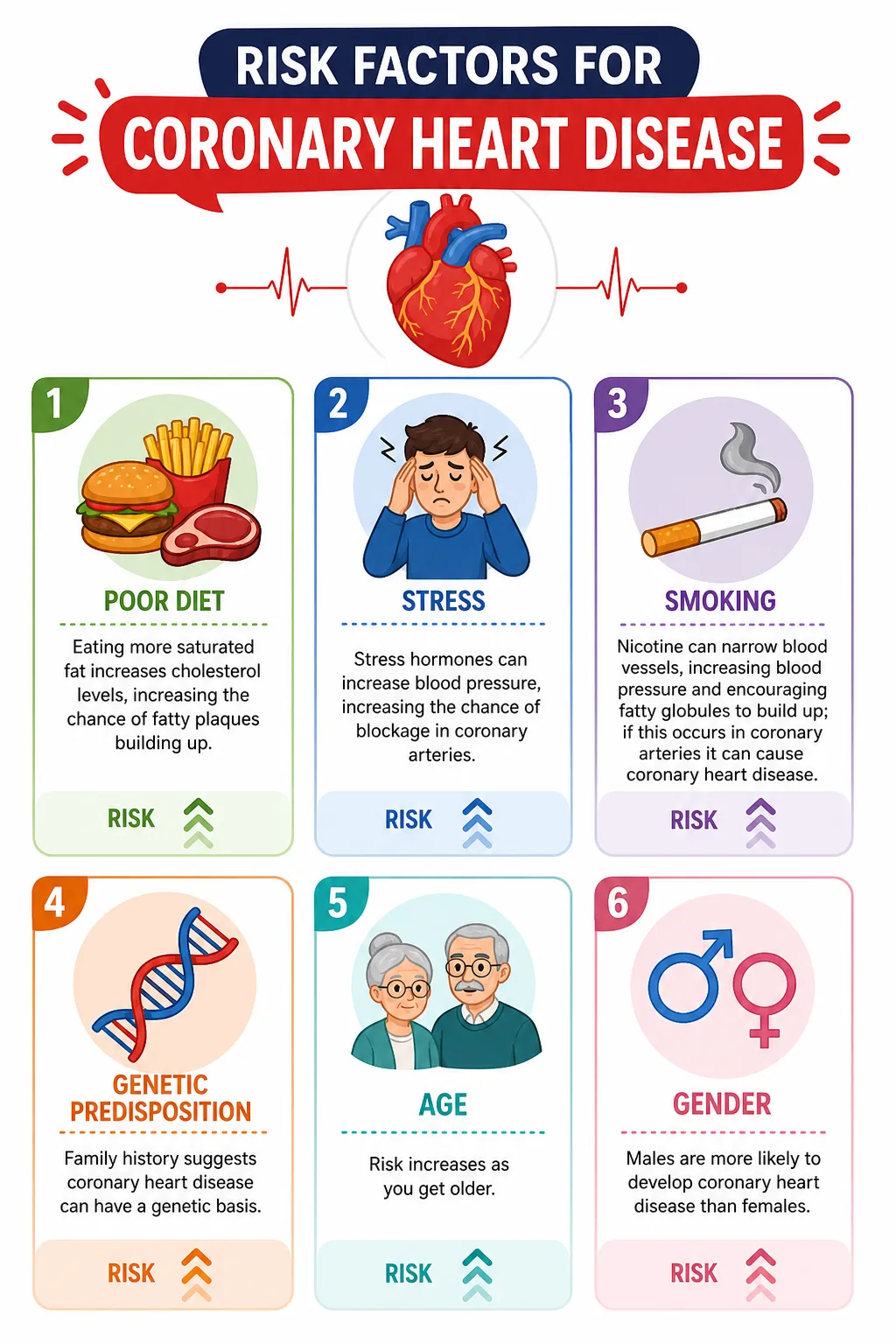 Risk factors for coronary heart disease