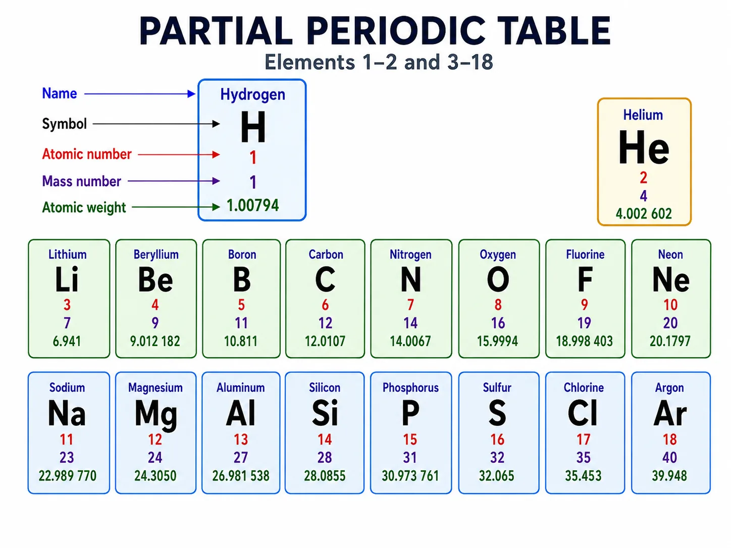 partial periodic table 