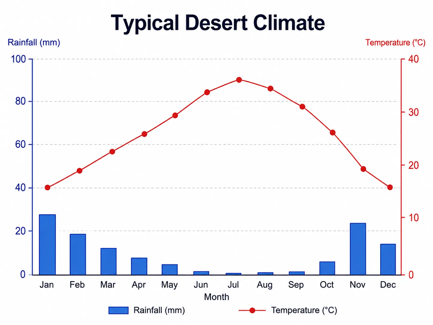 typical desert climate landscape