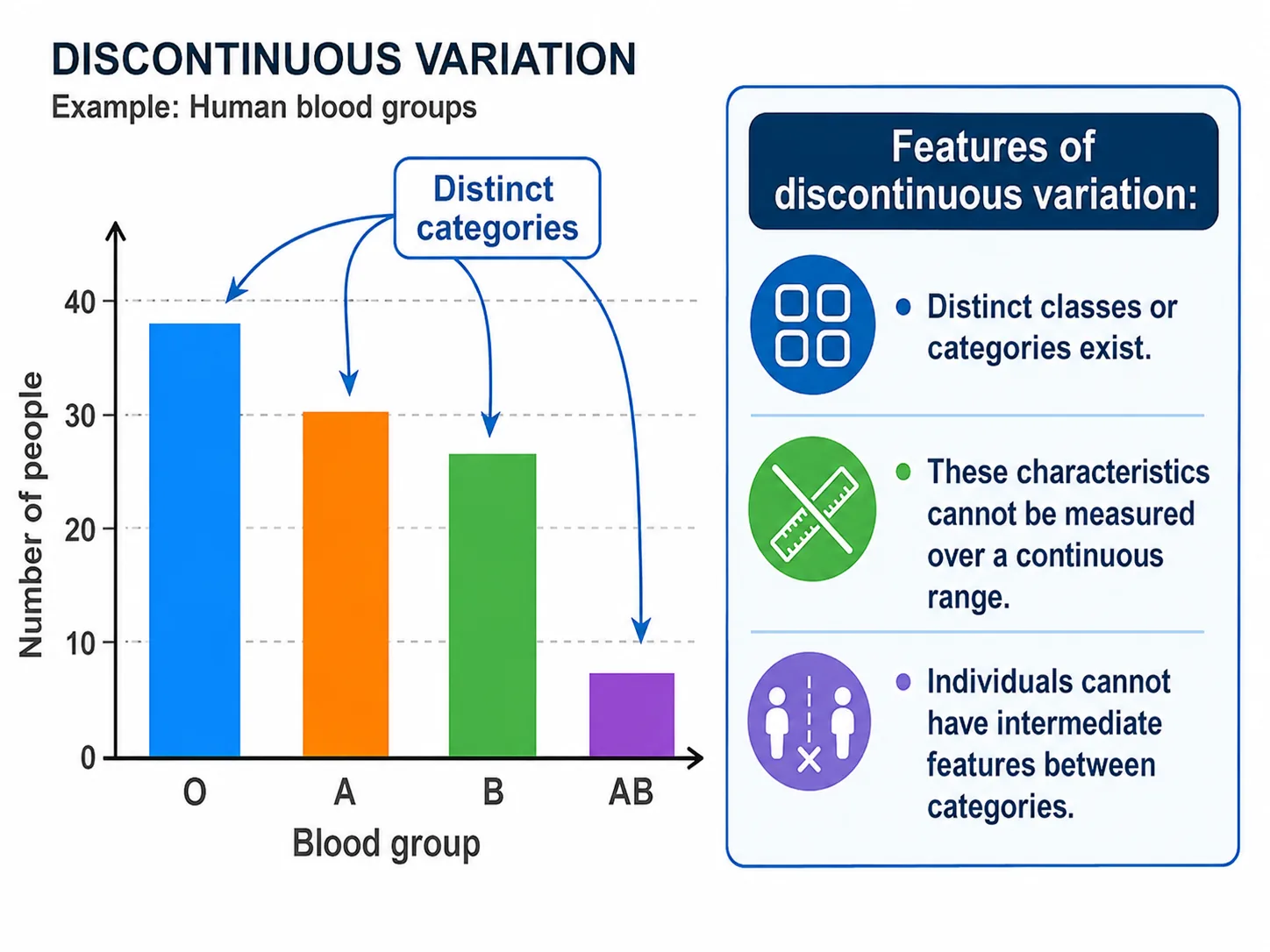 Discontinuous Variation — Blood Groups Simulation