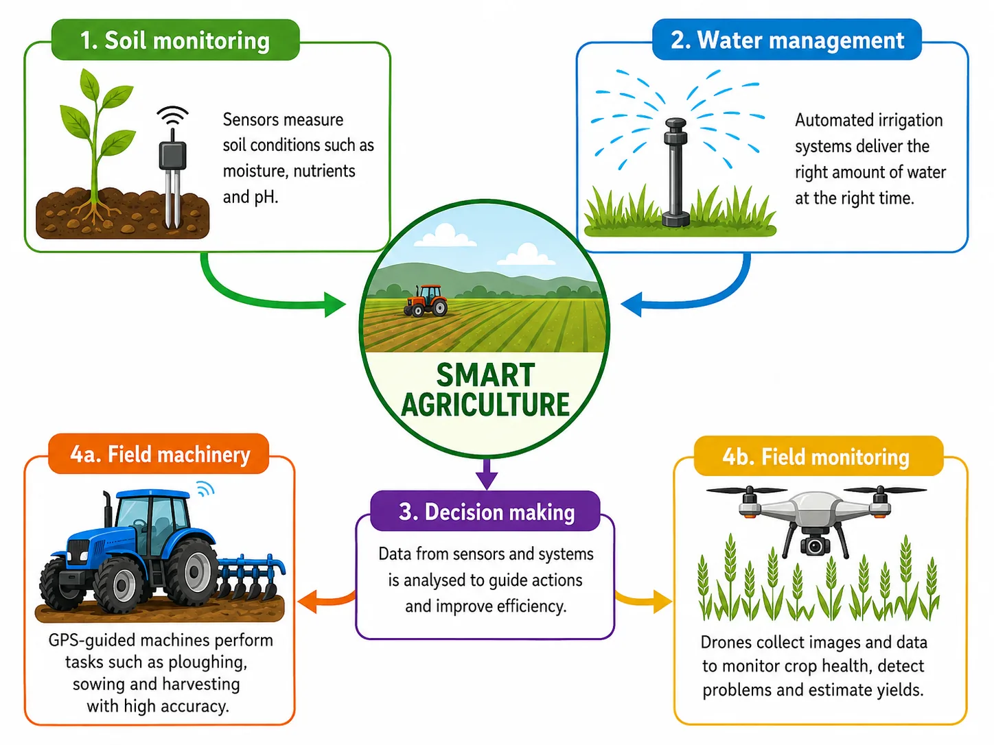 Smart Agriculture