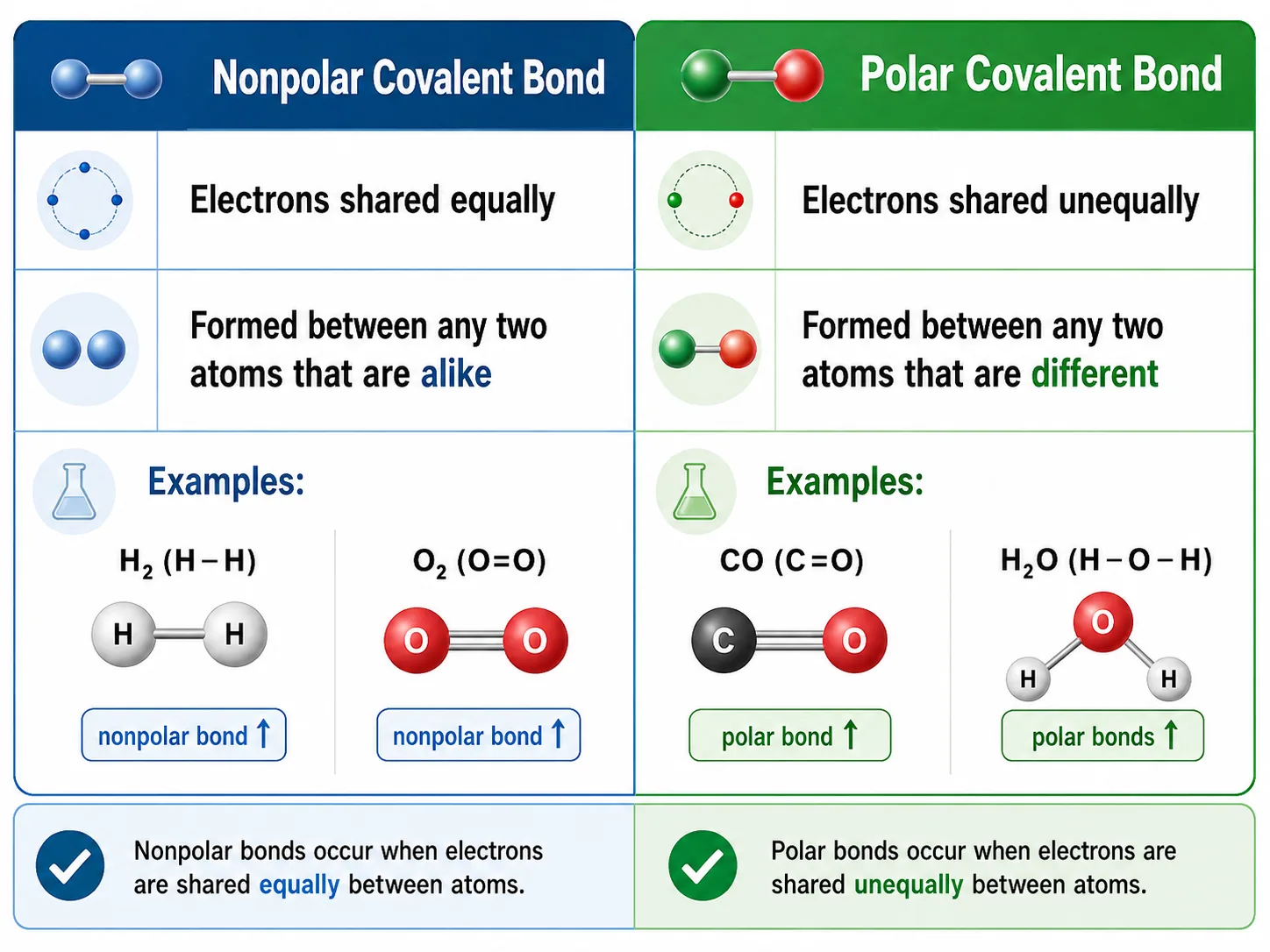covalent bond comparison