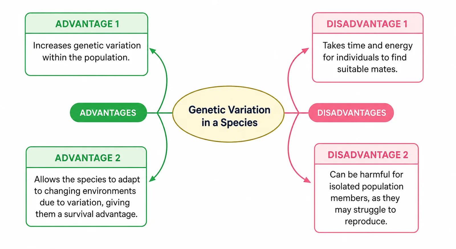 Genetic Variation in a Species — Interactive 2D Simulation