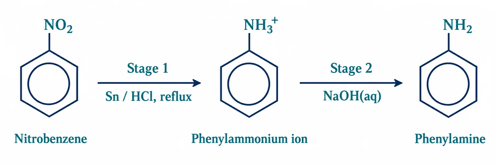 nitrobenzene to phenylamine two stages