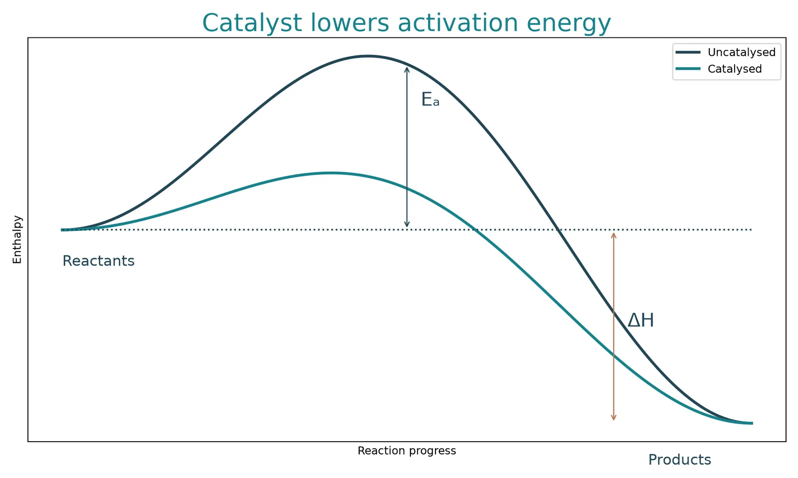 catalyst exothermic activation profile