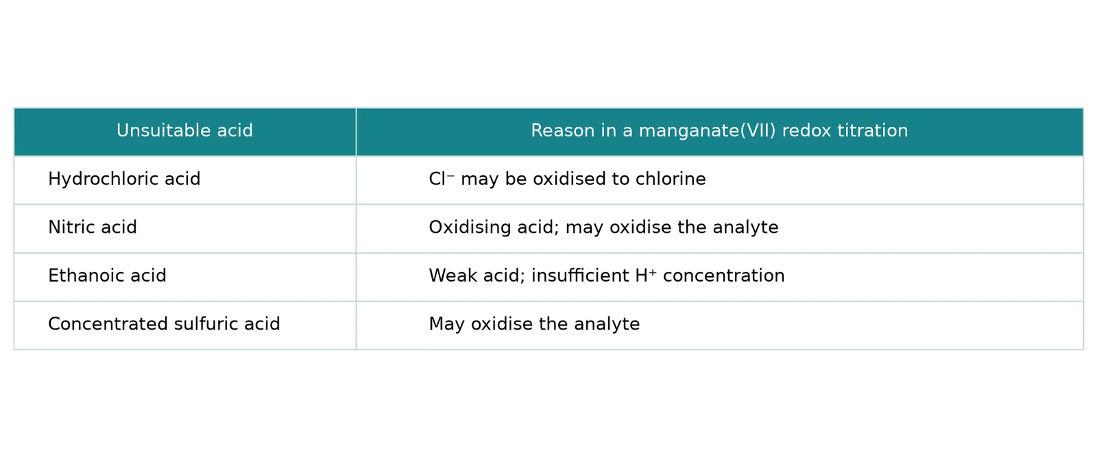 redox titration unsuitable acids