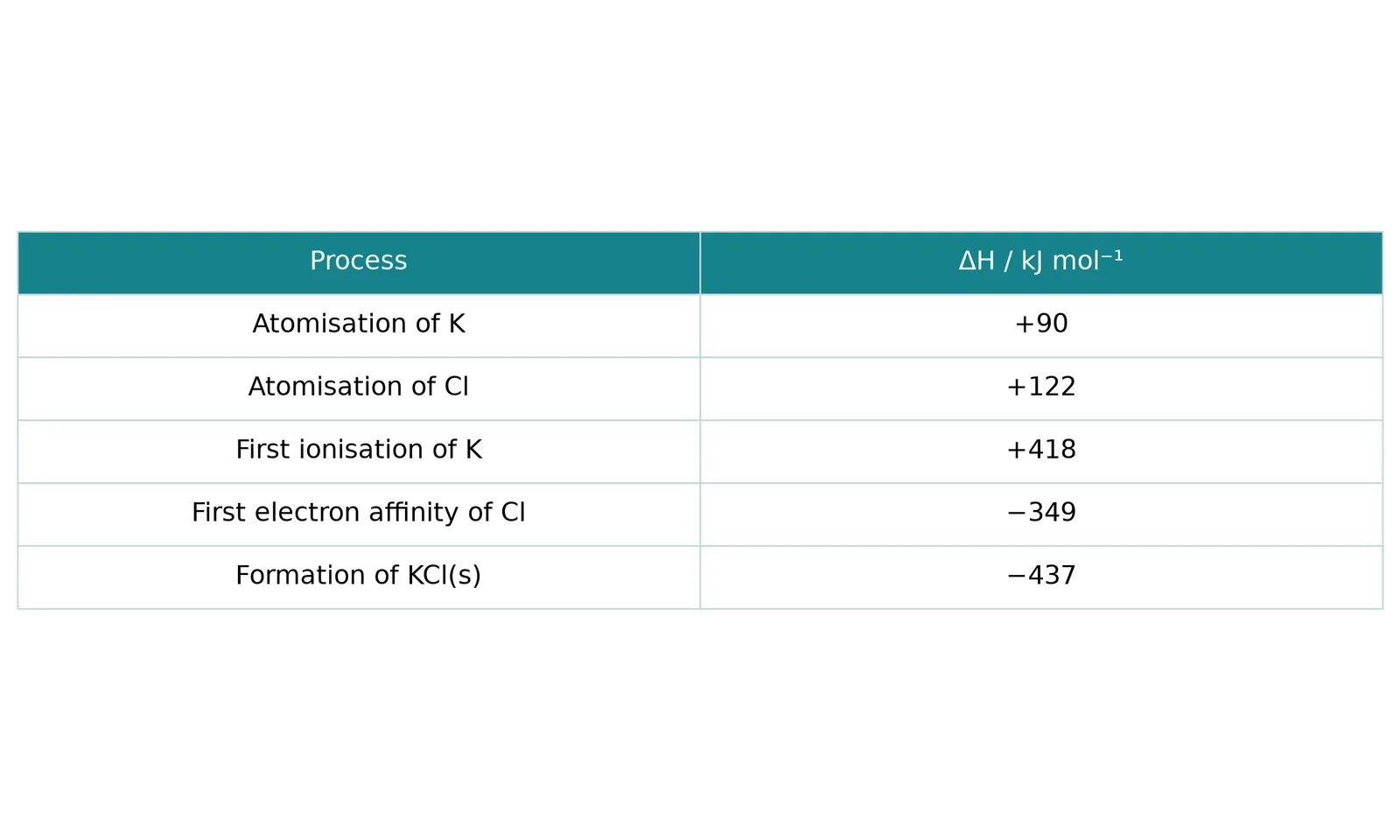 kcl born haber enthalpy data