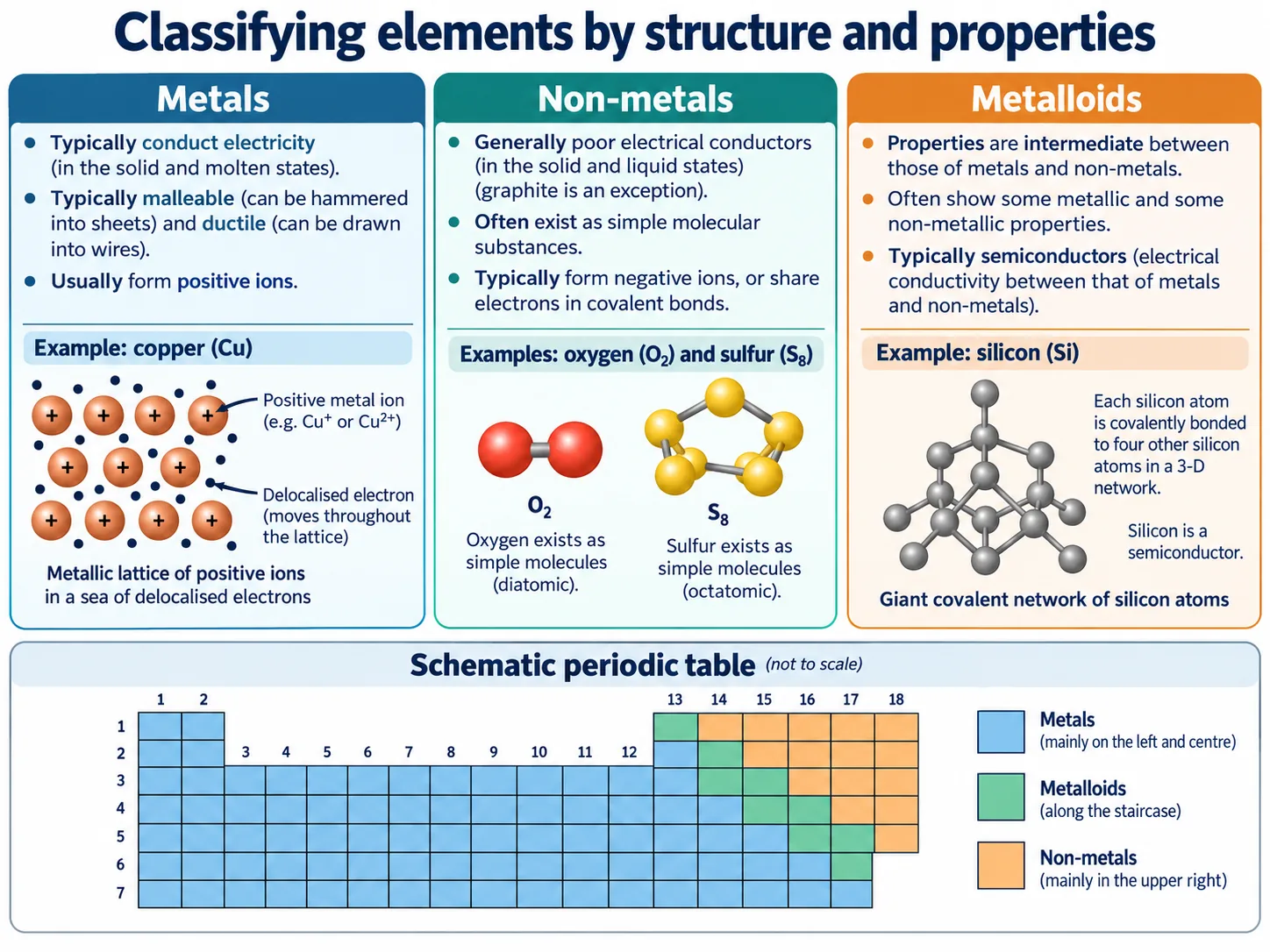 element classification metals nonmetals metalloids