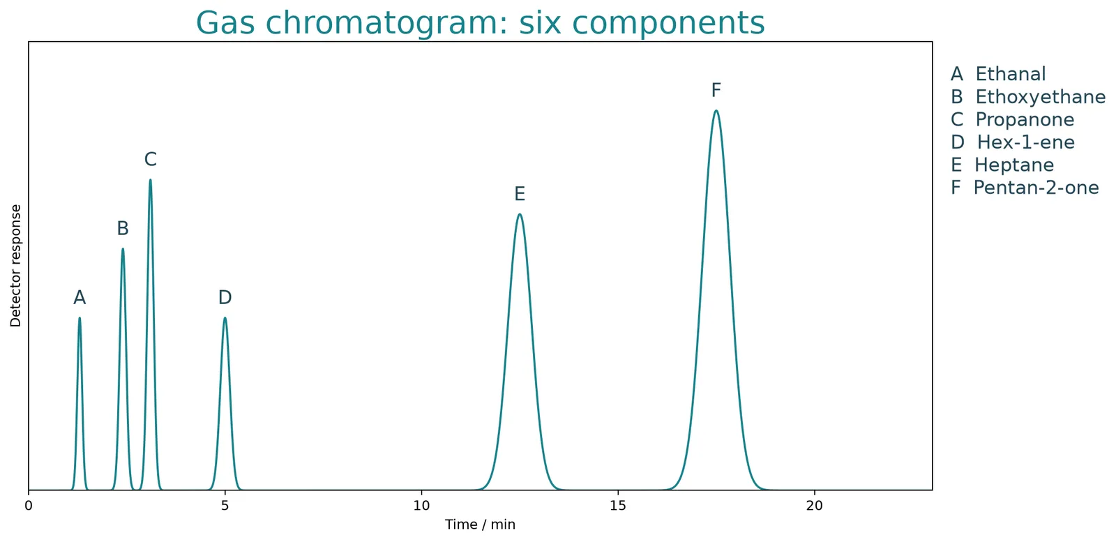 six component gas chromatogram