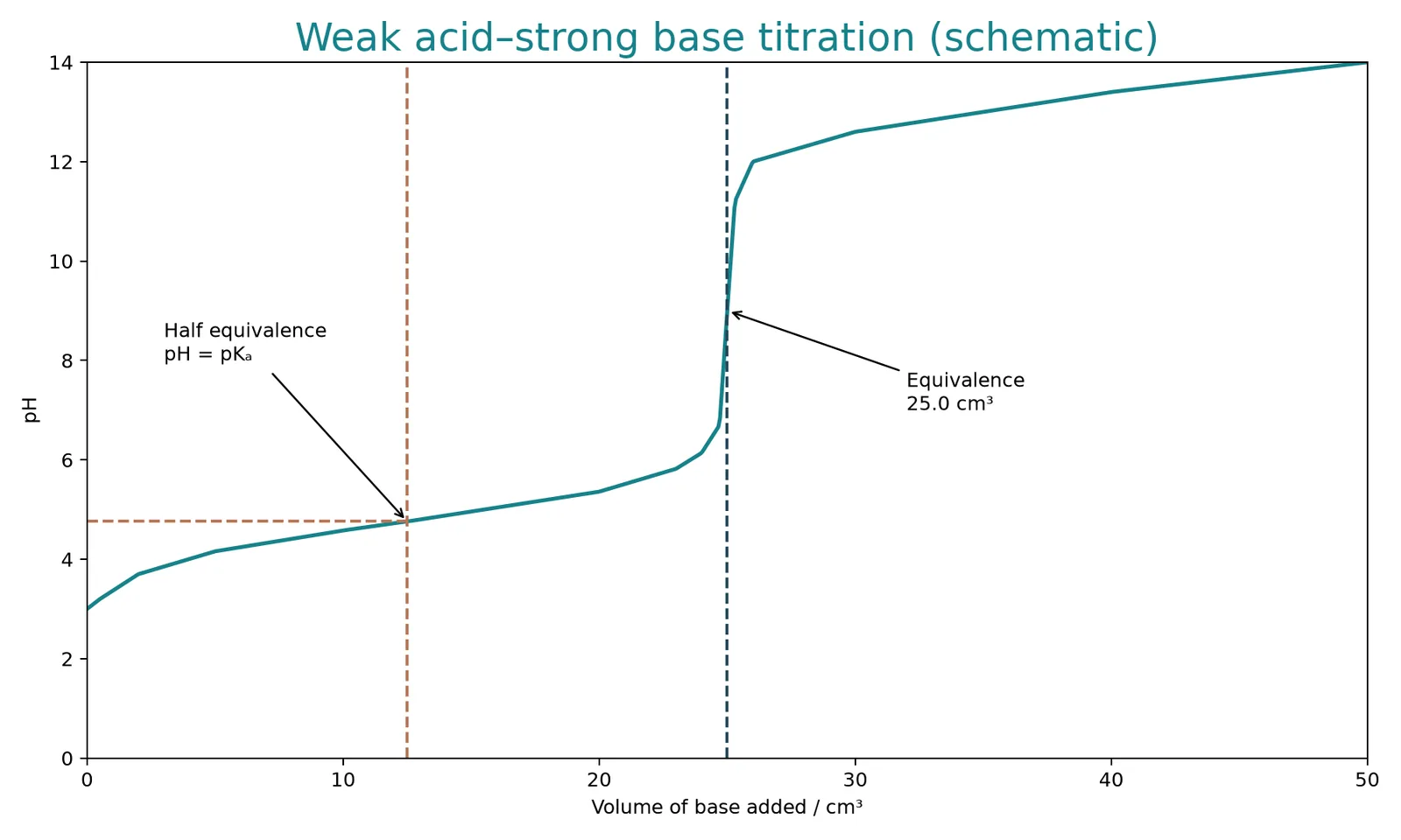 weak acid titration half equivalence