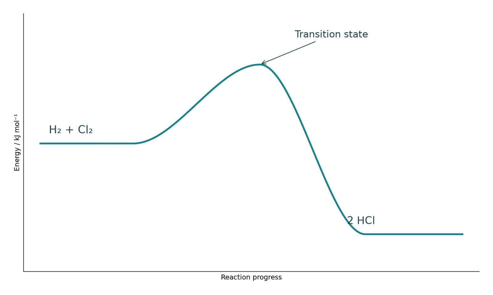 hydrogen chlorine exothermic profile