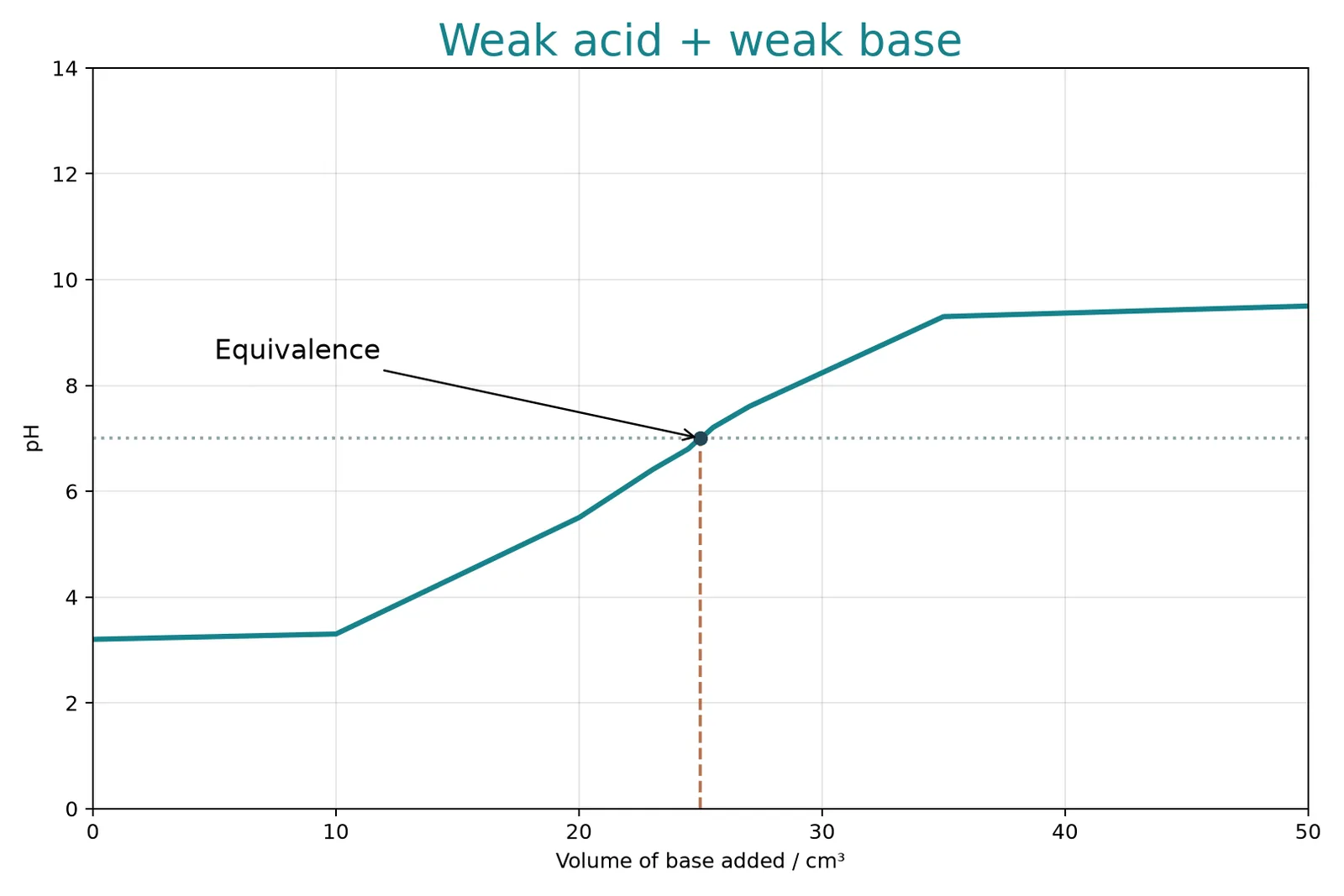 weak acid weak base titration 25