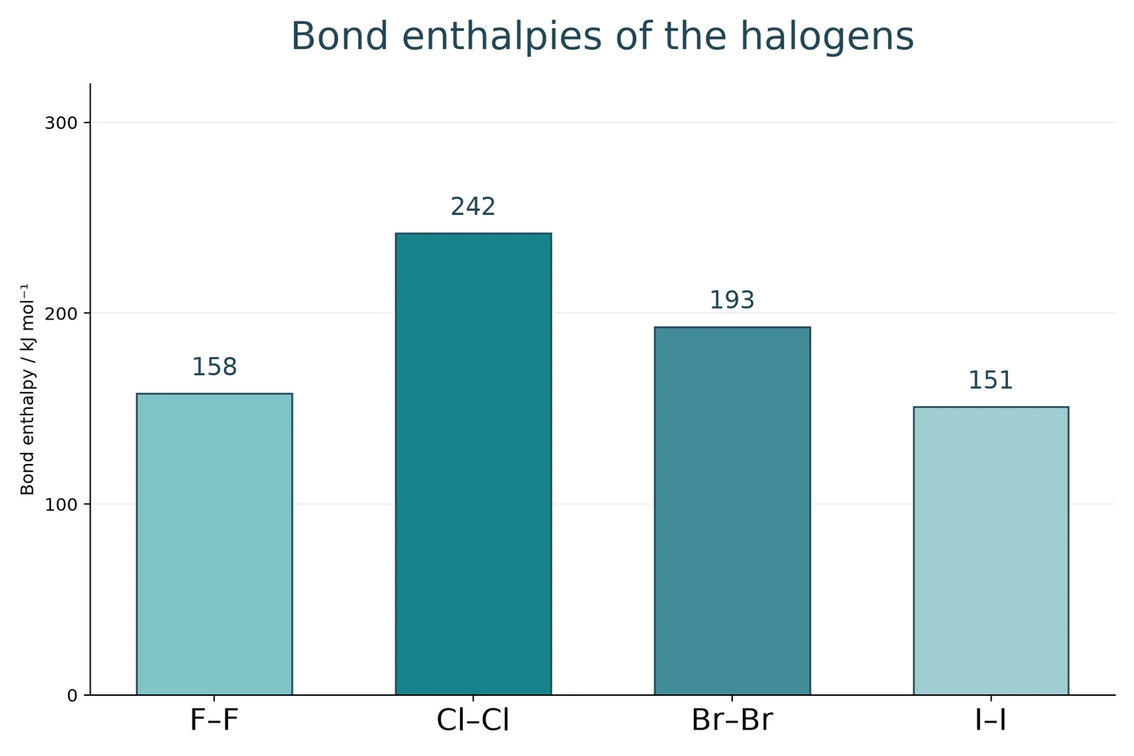 halogen bond enthalpies comparison