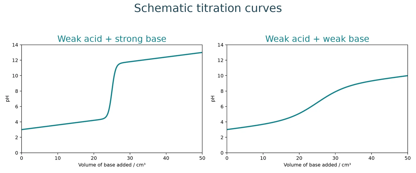 weak acid base titration comparison