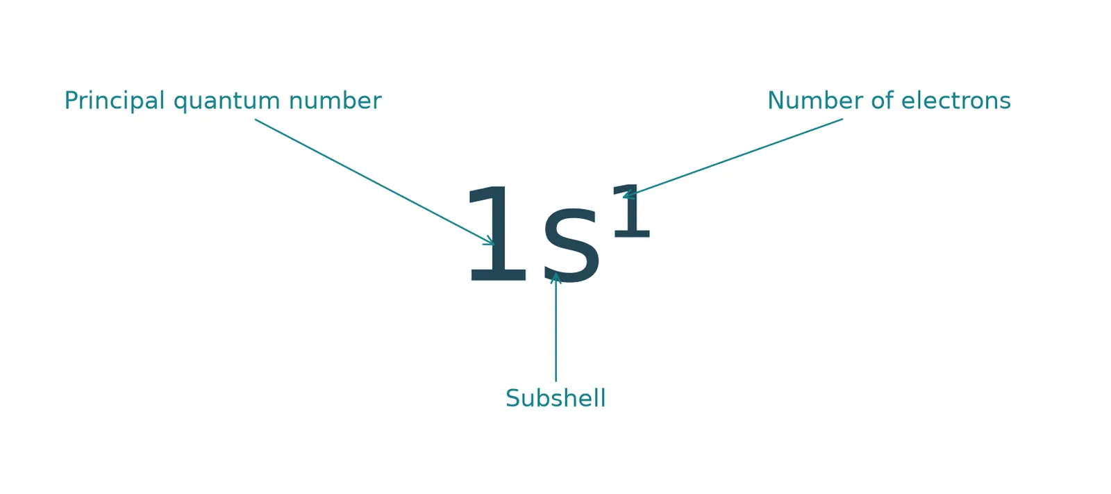 Electron configuration notation