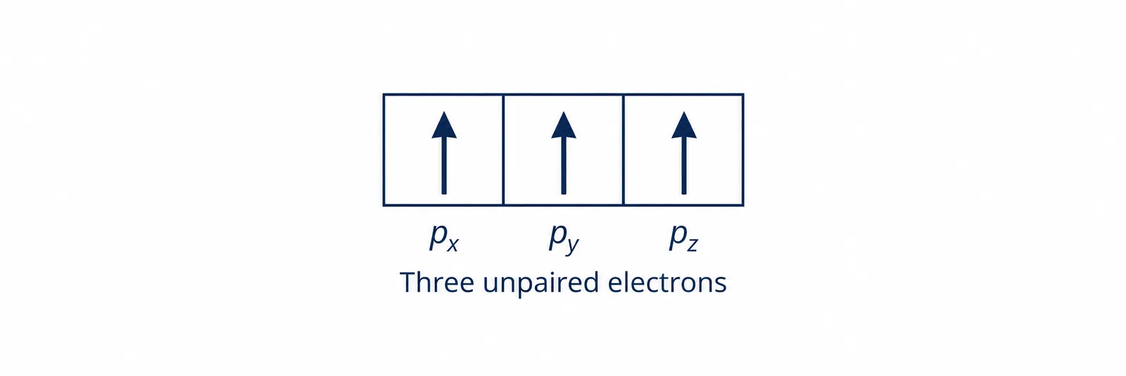 Three singly occupied p orbitals with parallel spins