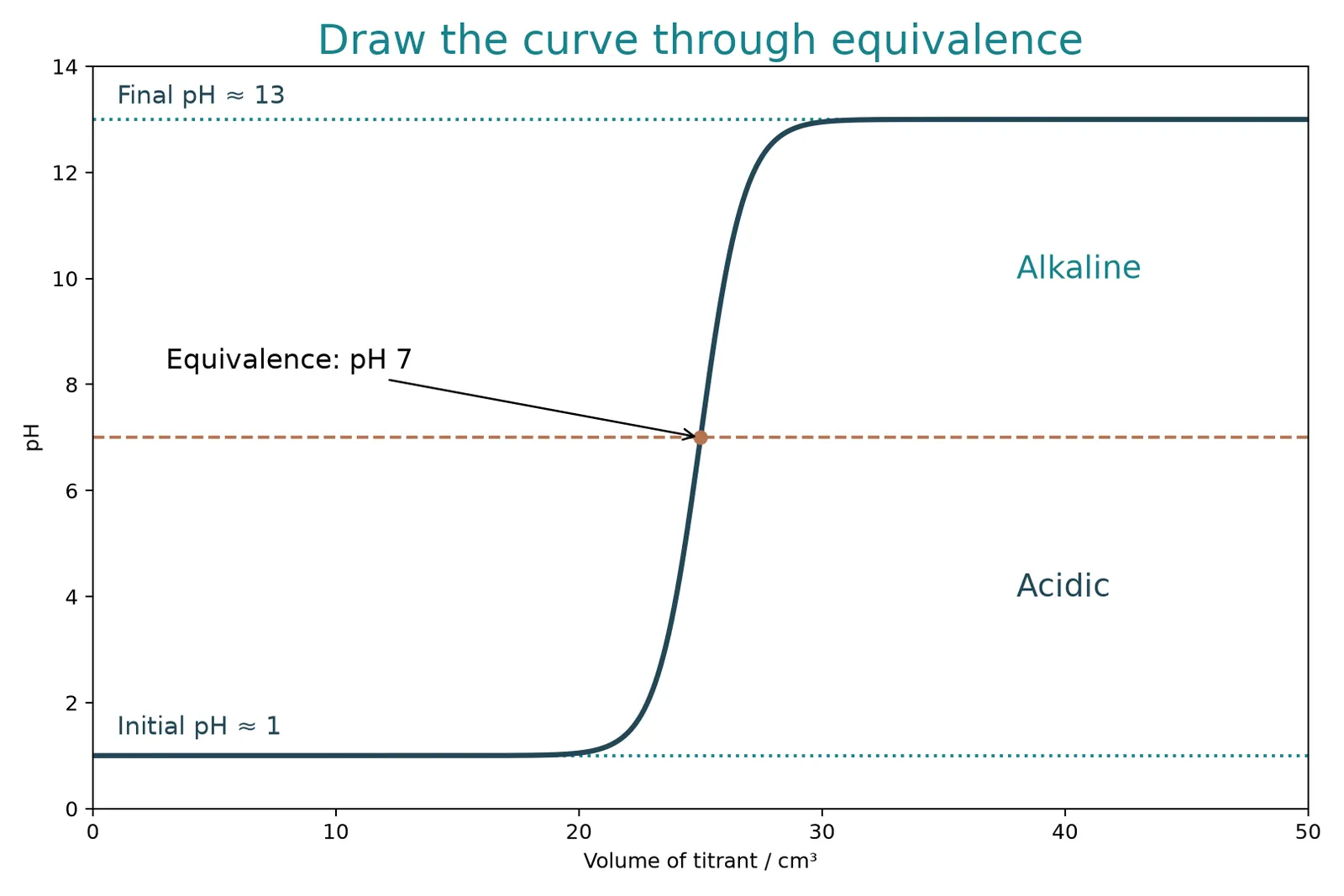 titration curve equivalence guide