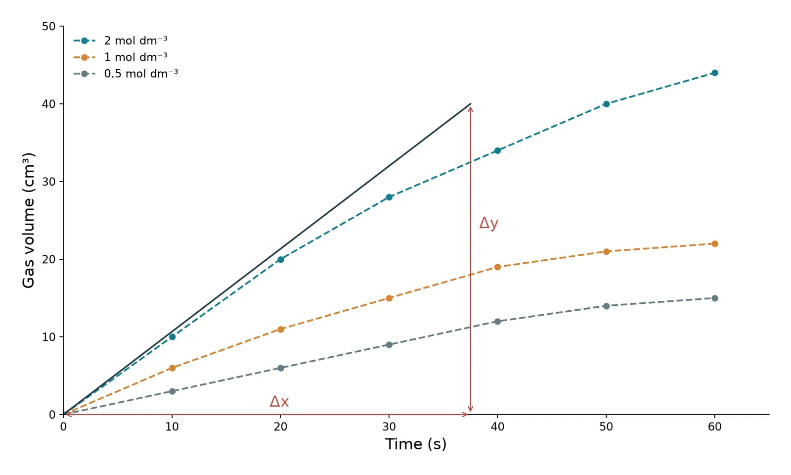 concentration gas volume rates