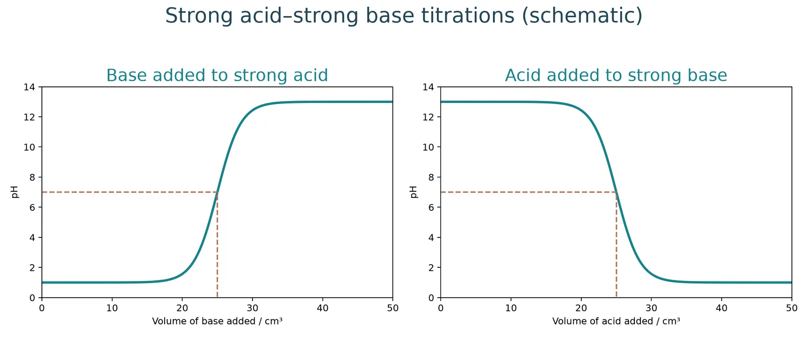 acid base addition direction