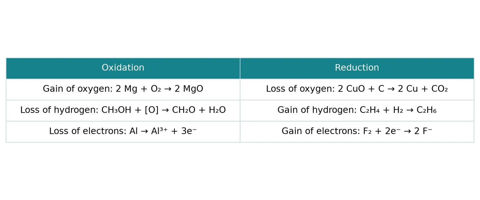 oxidation reduction definitions examples