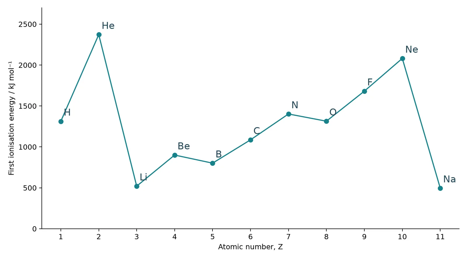 first ionisation energy h to na