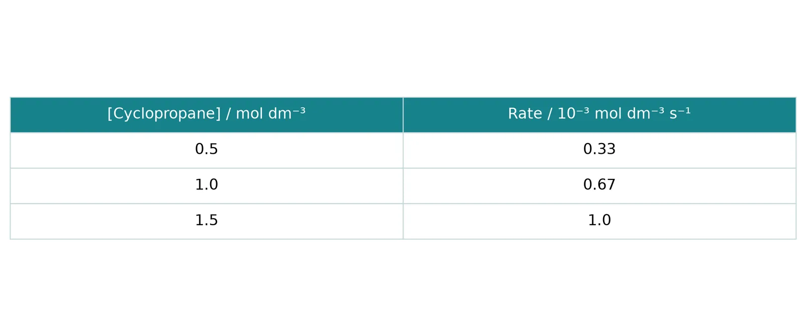 cyclopropane concentration rate data